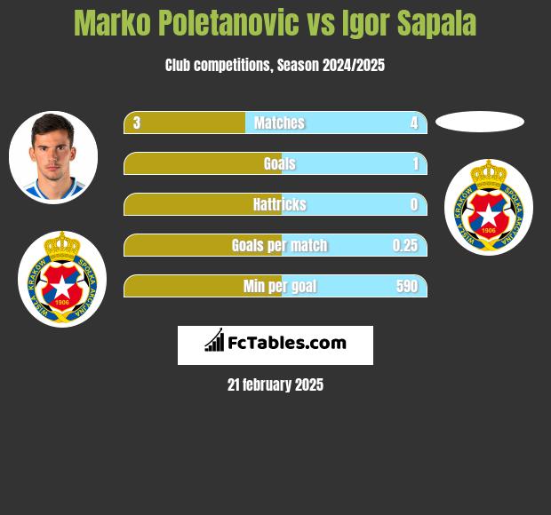 Marko Poletanovic vs Igor Sapala h2h player stats