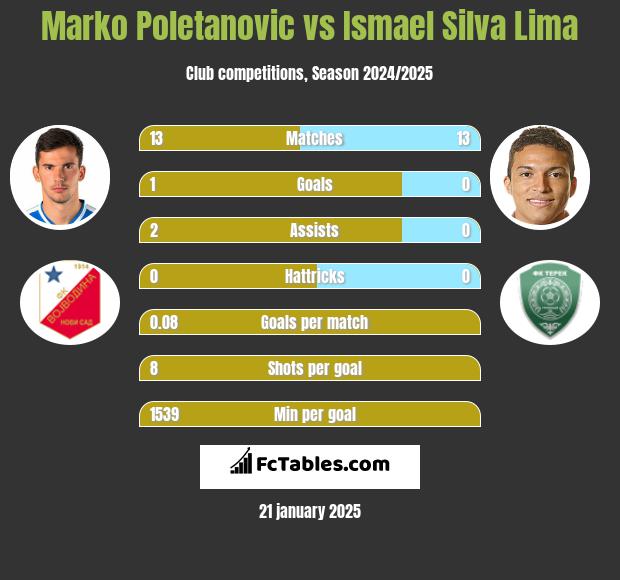 Marko Poletanovic vs Ismael Silva Lima h2h player stats