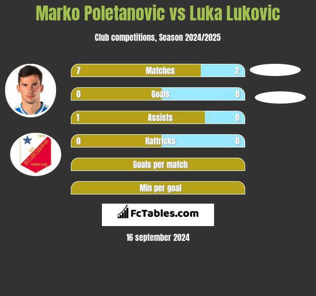 Marko Poletanovic vs Luka Lukovic h2h player stats