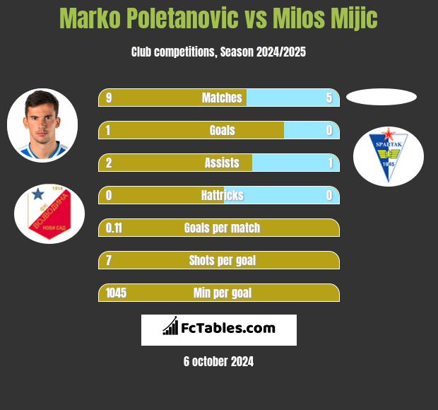 Marko Poletanovic vs Milos Mijic h2h player stats