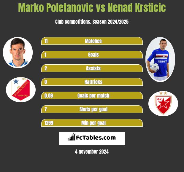 Marko Poletanovic vs Nenad Krsticic h2h player stats