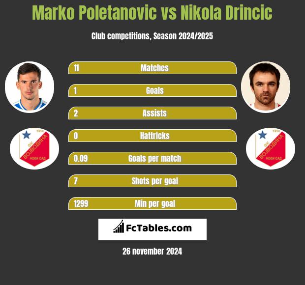 Marko Poletanovic vs Nikola Drincic h2h player stats