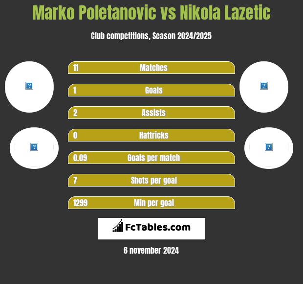 Marko Poletanovic vs Nikola Lazetic h2h player stats