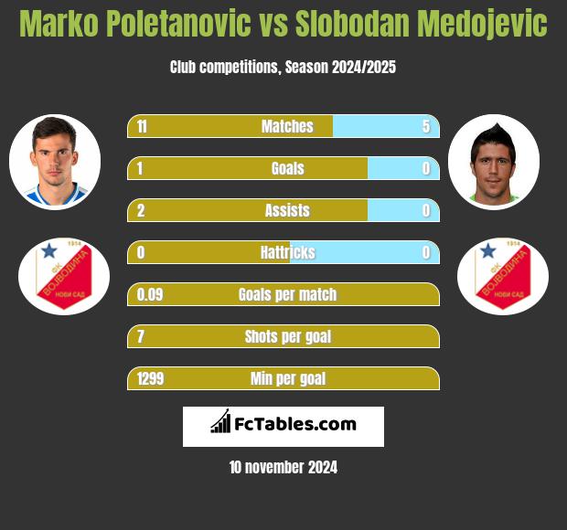 Marko Poletanovic vs Slobodan Medojevic h2h player stats