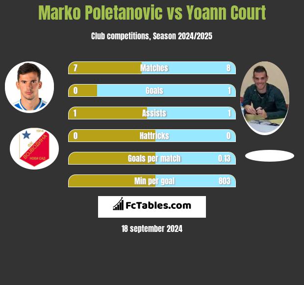 Marko Poletanovic vs Yoann Court h2h player stats