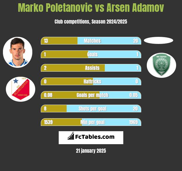 Marko Poletanovic vs Arsen Adamov h2h player stats