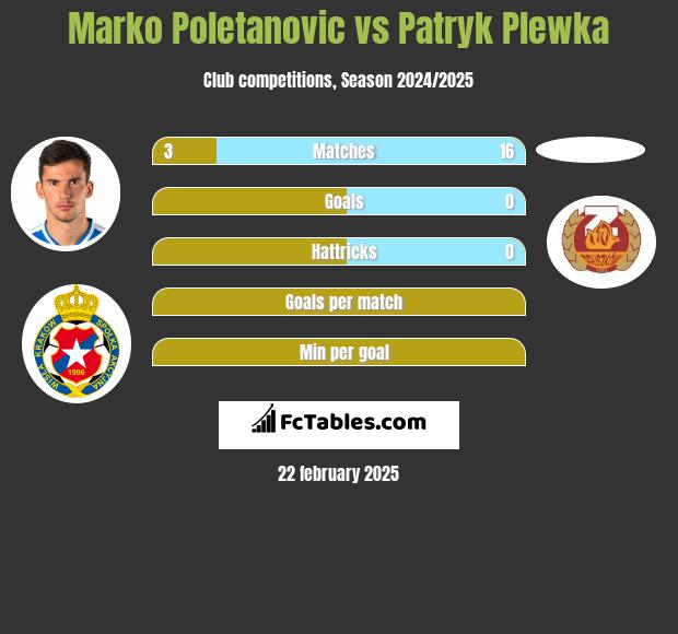 Marko Poletanovic vs Patryk Plewka h2h player stats