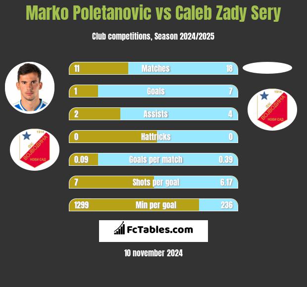 Marko Poletanovic vs Caleb Zady Sery h2h player stats