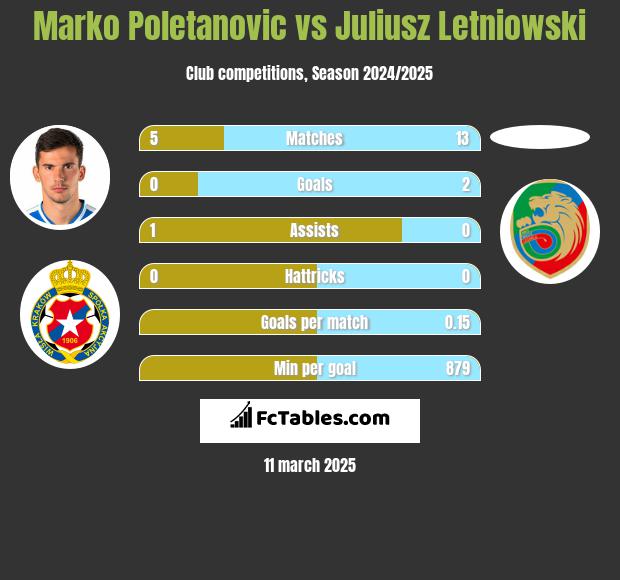 Marko Poletanovic vs Juliusz Letniowski h2h player stats