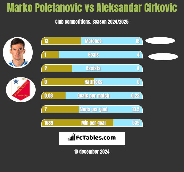 Marko Poletanovic vs Aleksandar Cirkovic h2h player stats