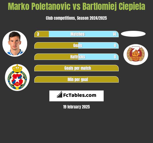 Marko Poletanovic vs Bartlomiej Ciepiela h2h player stats