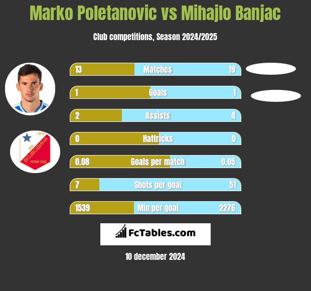 Marko Poletanovic vs Mihajlo Banjac h2h player stats