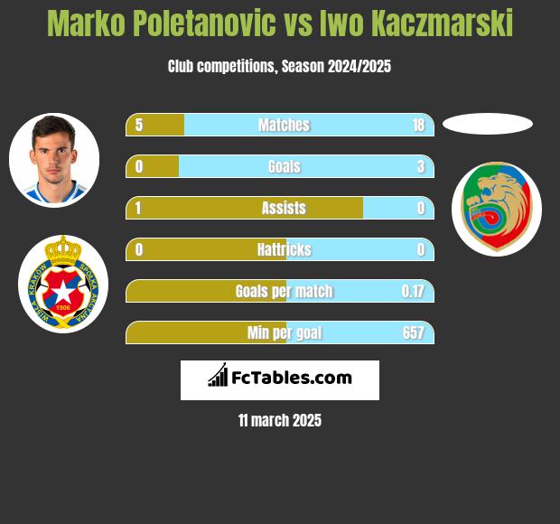 Marko Poletanovic vs Iwo Kaczmarski h2h player stats