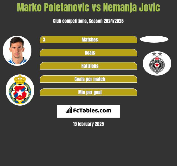 Marko Poletanovic vs Nemanja Jovic h2h player stats