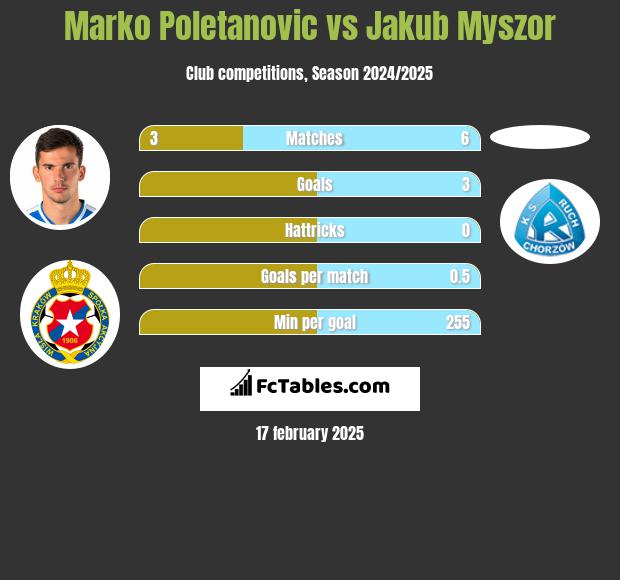 Marko Poletanovic vs Jakub Myszor h2h player stats