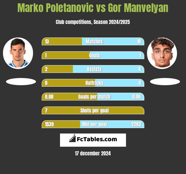 Marko Poletanovic vs Gor Manvelyan h2h player stats