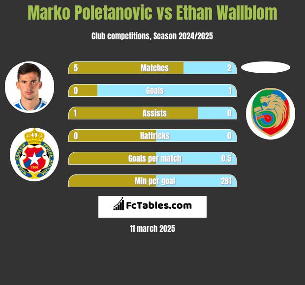 Marko Poletanovic vs Ethan Wallblom h2h player stats