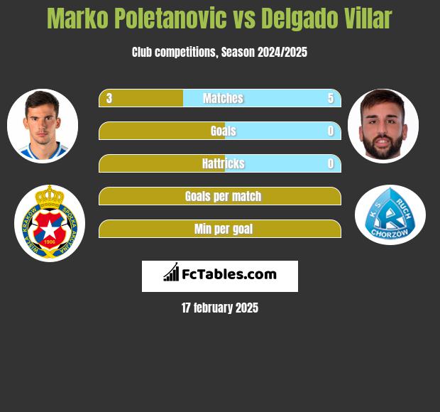 Marko Poletanovic vs Delgado Villar h2h player stats