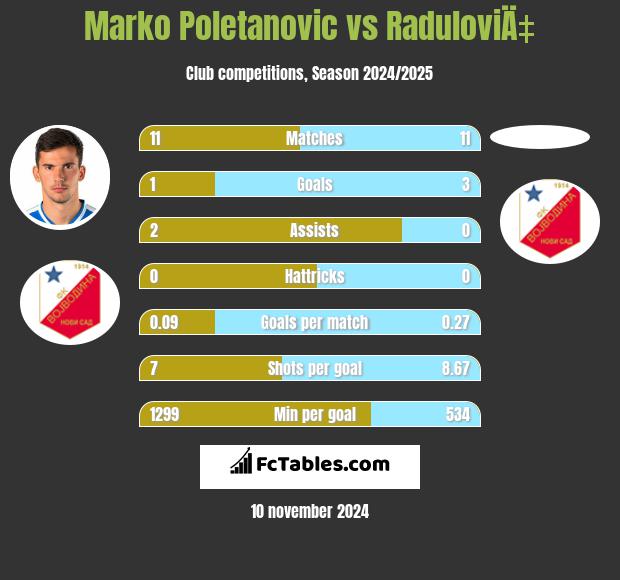 Marko Poletanovic vs RaduloviÄ‡ h2h player stats