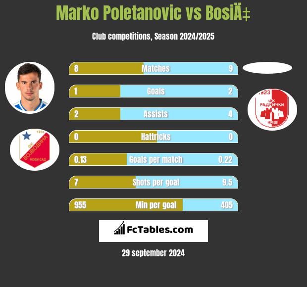 Marko Poletanovic vs BosiÄ‡ h2h player stats