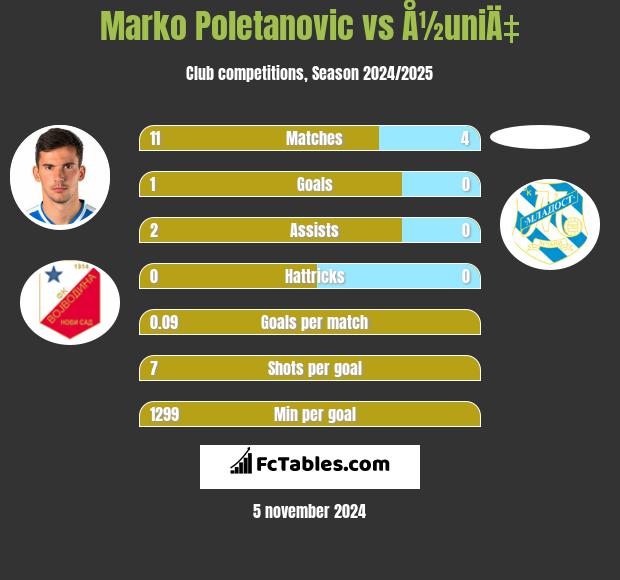 Marko Poletanovic vs Å½uniÄ‡ h2h player stats