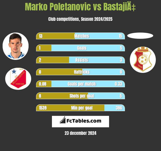 Marko Poletanovic vs BastajiÄ‡ h2h player stats