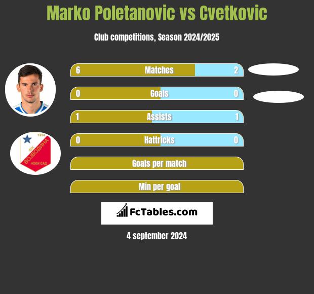 Marko Poletanovic vs Cvetkovic h2h player stats