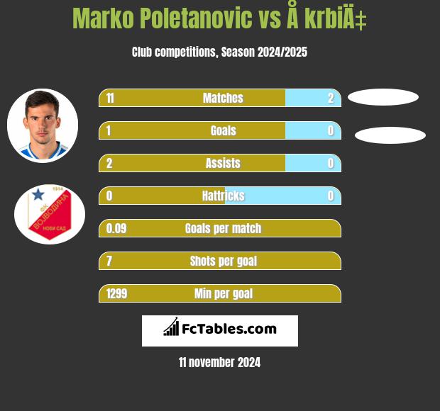 Marko Poletanovic vs Å krbiÄ‡ h2h player stats