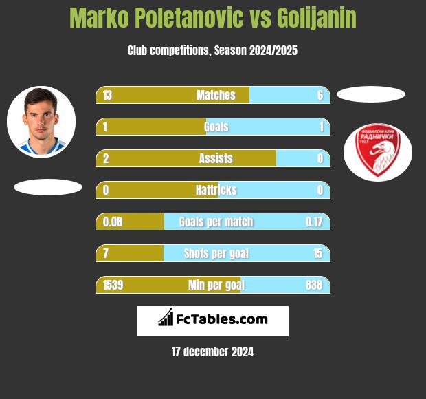 Marko Poletanovic vs Golijanin h2h player stats