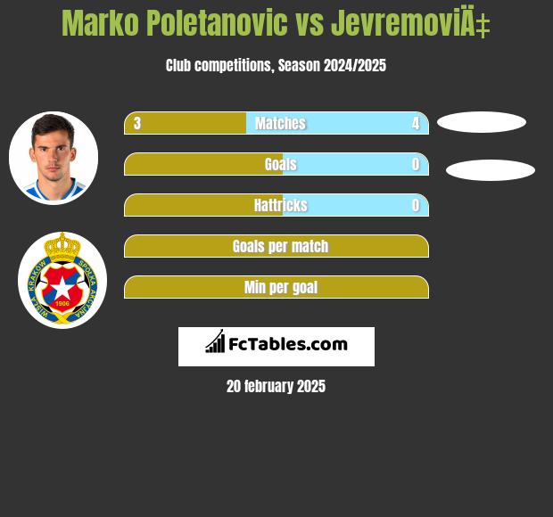 Marko Poletanovic vs JevremoviÄ‡ h2h player stats