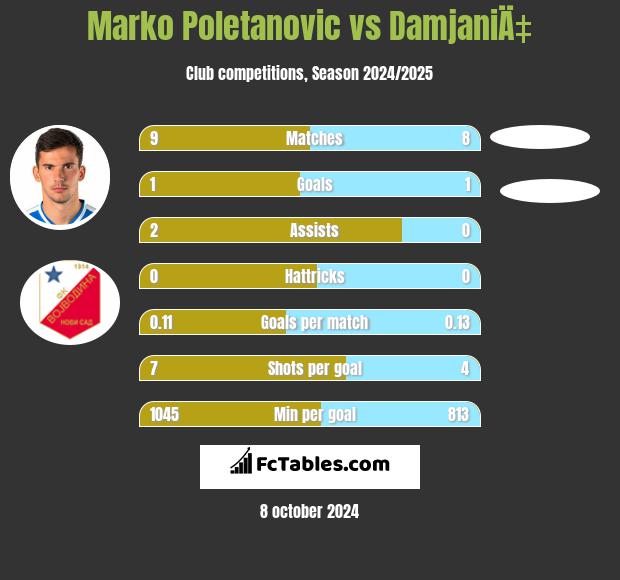 Marko Poletanovic vs DamjaniÄ‡ h2h player stats