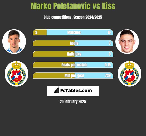 Marko Poletanovic vs Kiss h2h player stats