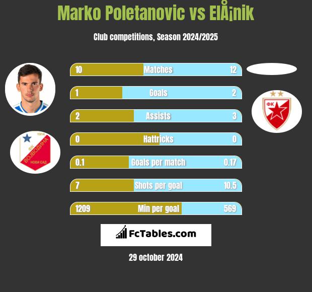 Marko Poletanovic vs ElÅ¡nik h2h player stats