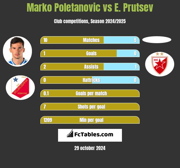 Marko Poletanovic vs E. Prutsev h2h player stats