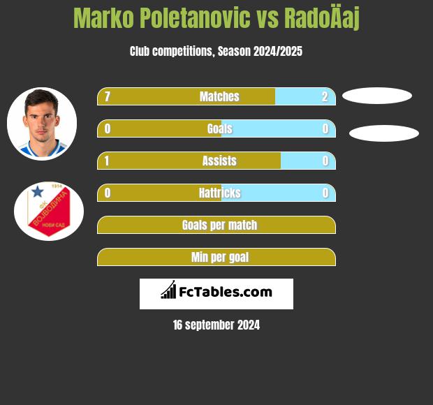 Marko Poletanovic vs RadoÄaj h2h player stats