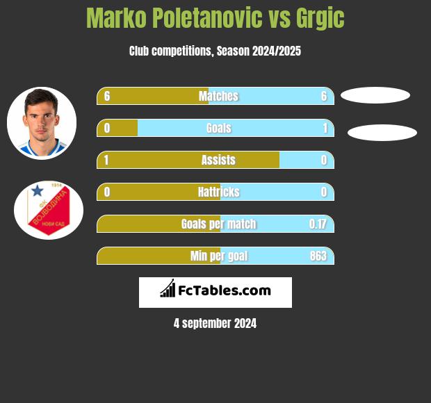 Marko Poletanovic vs Grgic h2h player stats