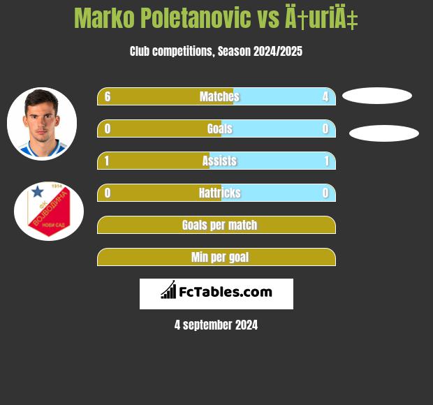 Marko Poletanovic vs Ä†uriÄ‡ h2h player stats