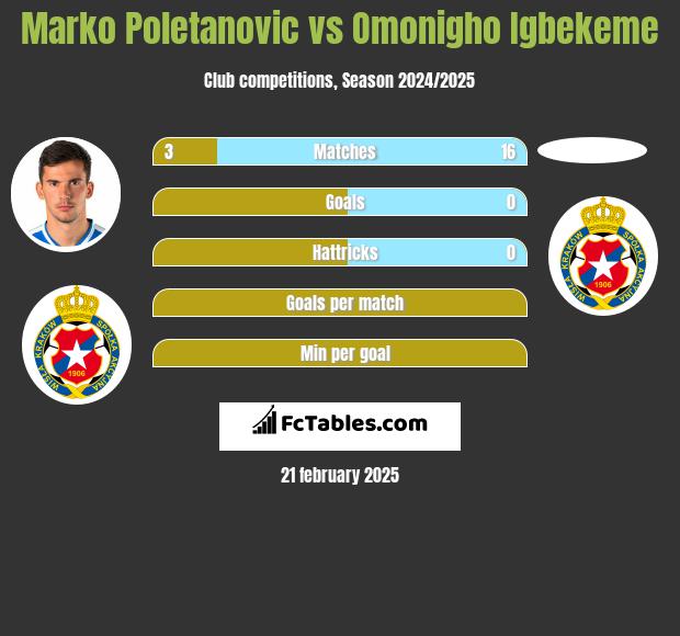 Marko Poletanovic vs Omonigho Igbekeme h2h player stats