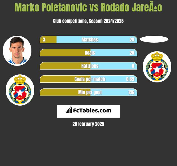 Marko Poletanovic vs Rodado JareÃ±o h2h player stats