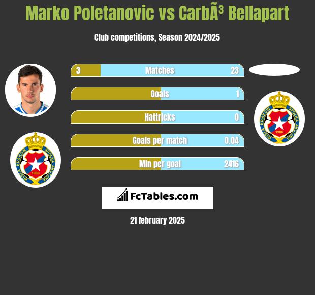 Marko Poletanovic vs CarbÃ³ Bellapart h2h player stats