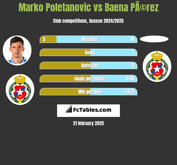 Marko Poletanovic vs Baena PÃ©rez h2h player stats