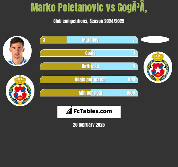 Marko Poletanovic vs GogÃ³Å‚ h2h player stats