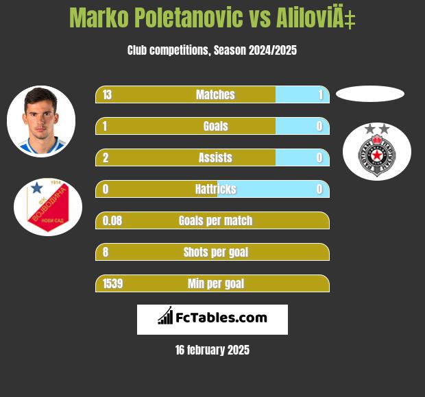 Marko Poletanovic vs AliloviÄ‡ h2h player stats