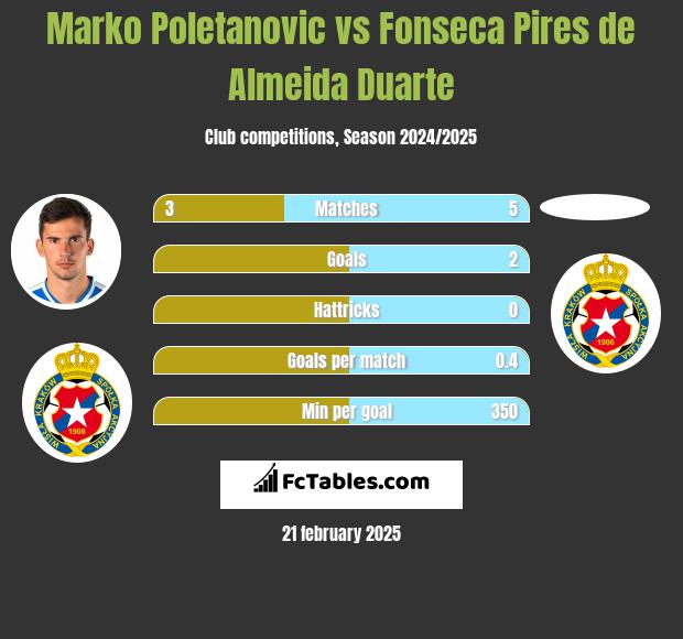 Marko Poletanovic vs Fonseca Pires de Almeida Duarte h2h player stats