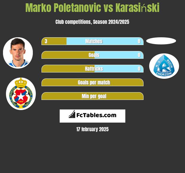 Marko Poletanovic vs Karasiński h2h player stats