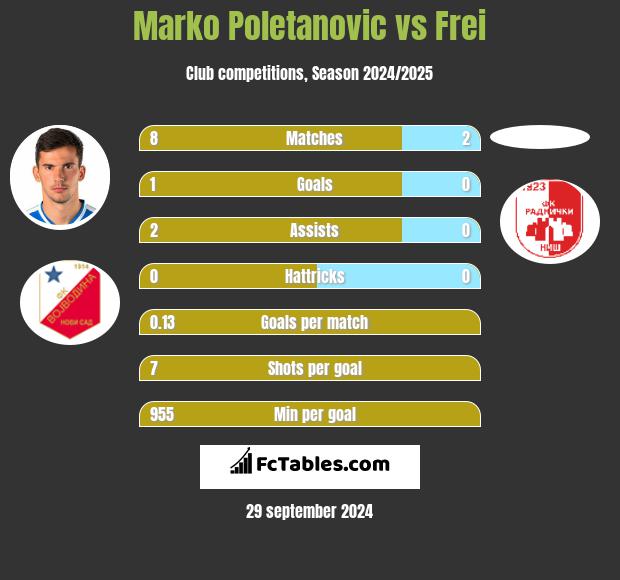 Marko Poletanovic vs Frei h2h player stats