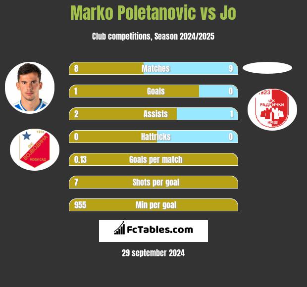 Marko Poletanovic vs Jo h2h player stats