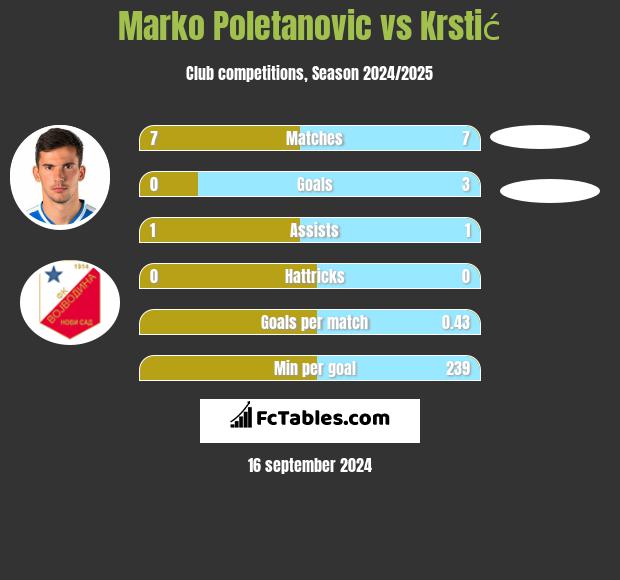 Marko Poletanovic vs Krstić h2h player stats