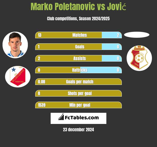 Marko Poletanovic vs Jović h2h player stats