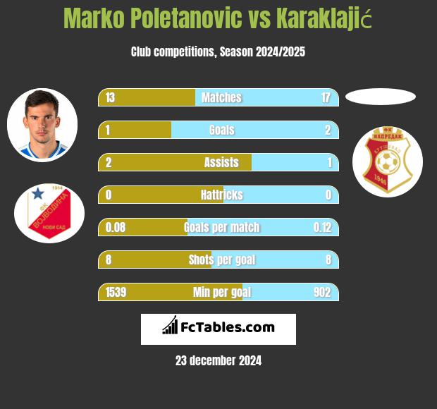 Marko Poletanovic vs Karaklajić h2h player stats